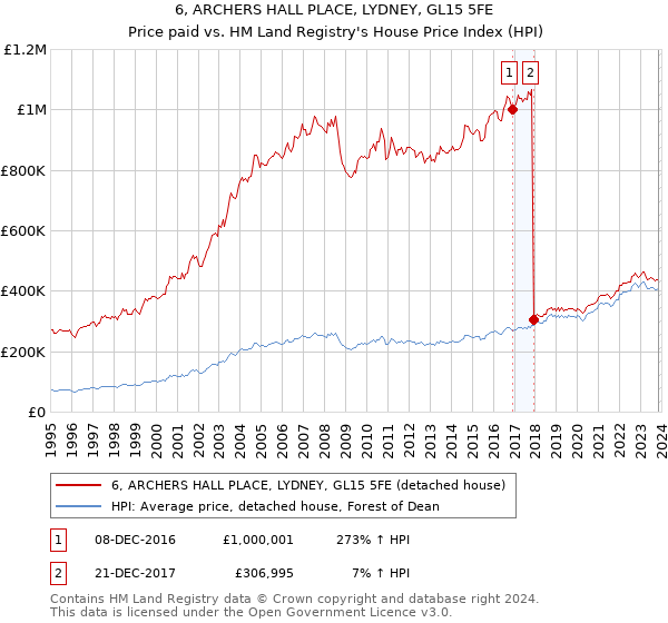 6, ARCHERS HALL PLACE, LYDNEY, GL15 5FE: Price paid vs HM Land Registry's House Price Index