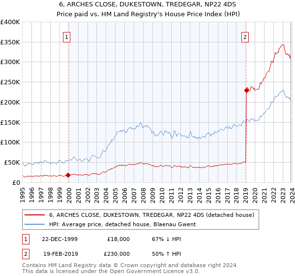 6, ARCHES CLOSE, DUKESTOWN, TREDEGAR, NP22 4DS: Price paid vs HM Land Registry's House Price Index