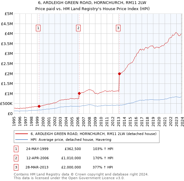 6, ARDLEIGH GREEN ROAD, HORNCHURCH, RM11 2LW: Price paid vs HM Land Registry's House Price Index