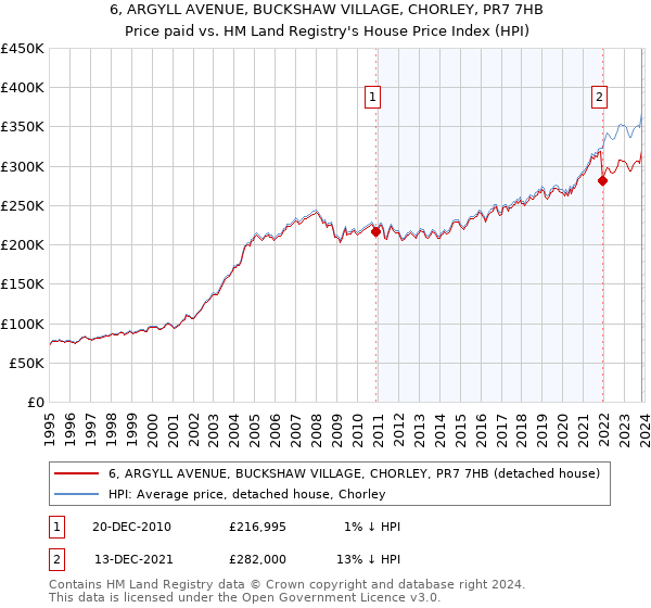 6, ARGYLL AVENUE, BUCKSHAW VILLAGE, CHORLEY, PR7 7HB: Price paid vs HM Land Registry's House Price Index