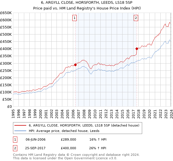 6, ARGYLL CLOSE, HORSFORTH, LEEDS, LS18 5SP: Price paid vs HM Land Registry's House Price Index