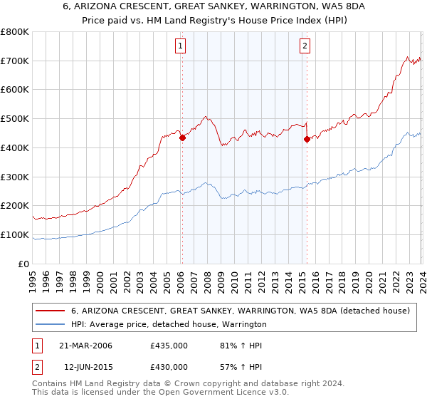 6, ARIZONA CRESCENT, GREAT SANKEY, WARRINGTON, WA5 8DA: Price paid vs HM Land Registry's House Price Index