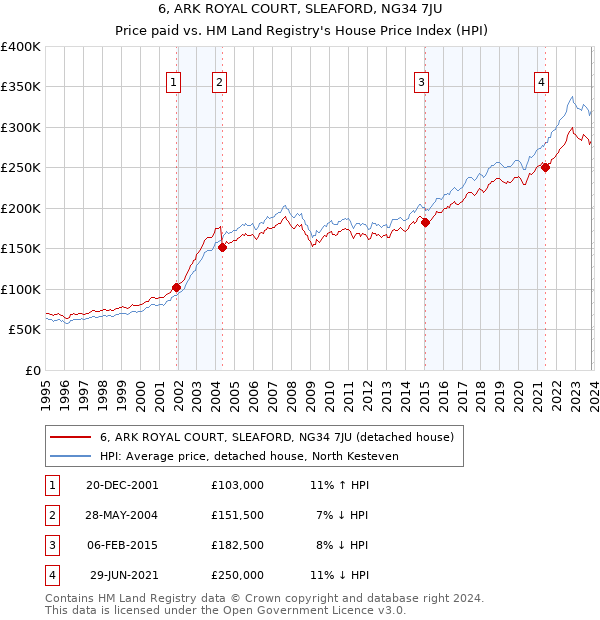 6, ARK ROYAL COURT, SLEAFORD, NG34 7JU: Price paid vs HM Land Registry's House Price Index