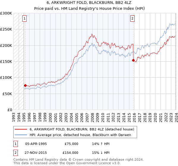 6, ARKWRIGHT FOLD, BLACKBURN, BB2 4LZ: Price paid vs HM Land Registry's House Price Index