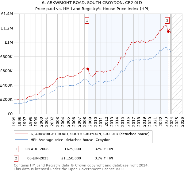 6, ARKWRIGHT ROAD, SOUTH CROYDON, CR2 0LD: Price paid vs HM Land Registry's House Price Index