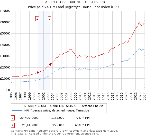 6, ARLEY CLOSE, DUKINFIELD, SK16 5RB: Price paid vs HM Land Registry's House Price Index