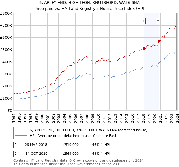 6, ARLEY END, HIGH LEGH, KNUTSFORD, WA16 6NA: Price paid vs HM Land Registry's House Price Index