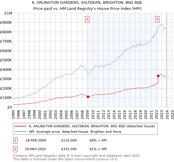 6, ARLINGTON GARDENS, SALTDEAN, BRIGHTON, BN2 8QE: Price paid vs HM Land Registry's House Price Index