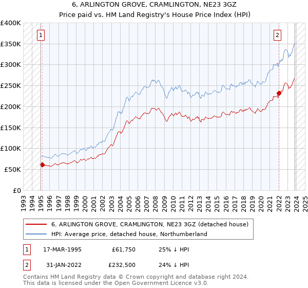 6, ARLINGTON GROVE, CRAMLINGTON, NE23 3GZ: Price paid vs HM Land Registry's House Price Index