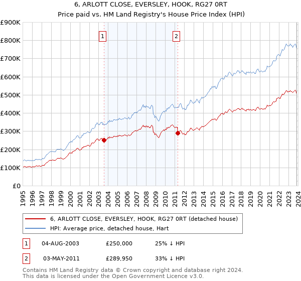 6, ARLOTT CLOSE, EVERSLEY, HOOK, RG27 0RT: Price paid vs HM Land Registry's House Price Index