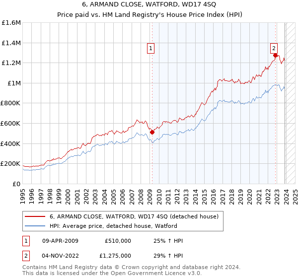 6, ARMAND CLOSE, WATFORD, WD17 4SQ: Price paid vs HM Land Registry's House Price Index