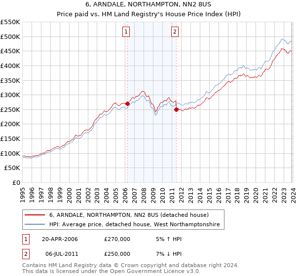 6, ARNDALE, NORTHAMPTON, NN2 8US: Price paid vs HM Land Registry's House Price Index
