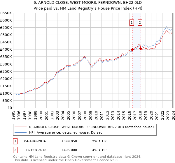 6, ARNOLD CLOSE, WEST MOORS, FERNDOWN, BH22 0LD: Price paid vs HM Land Registry's House Price Index