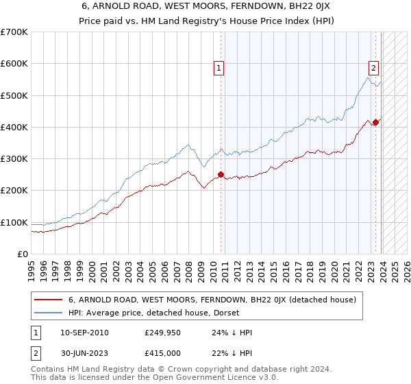 6, ARNOLD ROAD, WEST MOORS, FERNDOWN, BH22 0JX: Price paid vs HM Land Registry's House Price Index