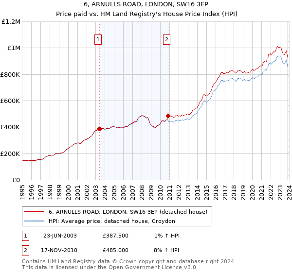 6, ARNULLS ROAD, LONDON, SW16 3EP: Price paid vs HM Land Registry's House Price Index