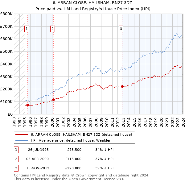 6, ARRAN CLOSE, HAILSHAM, BN27 3DZ: Price paid vs HM Land Registry's House Price Index