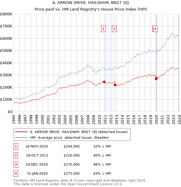 6, ARROW DRIVE, HAILSHAM, BN27 1EJ: Price paid vs HM Land Registry's House Price Index