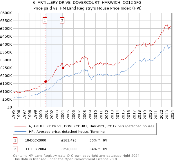 6, ARTILLERY DRIVE, DOVERCOURT, HARWICH, CO12 5FG: Price paid vs HM Land Registry's House Price Index