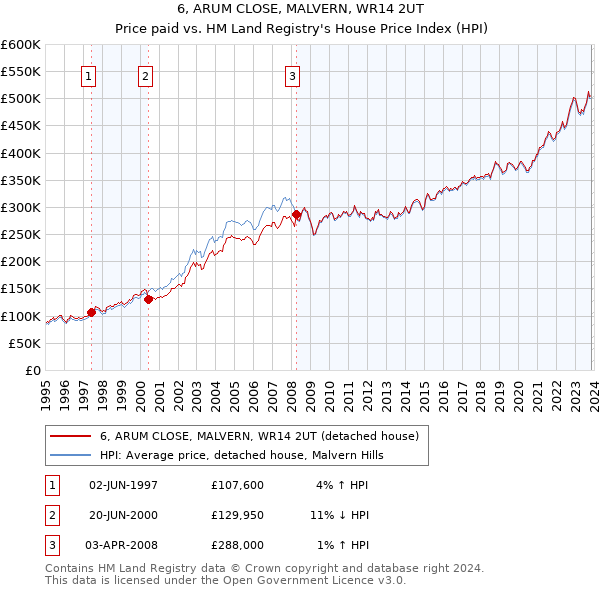 6, ARUM CLOSE, MALVERN, WR14 2UT: Price paid vs HM Land Registry's House Price Index