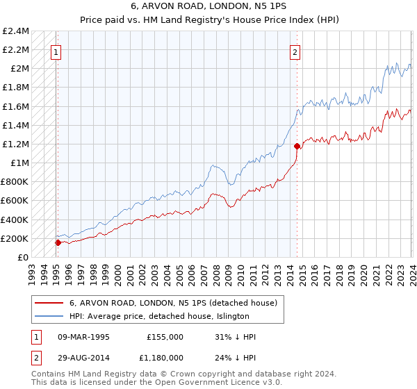 6, ARVON ROAD, LONDON, N5 1PS: Price paid vs HM Land Registry's House Price Index