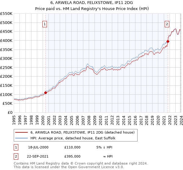 6, ARWELA ROAD, FELIXSTOWE, IP11 2DG: Price paid vs HM Land Registry's House Price Index