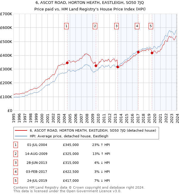 6, ASCOT ROAD, HORTON HEATH, EASTLEIGH, SO50 7JQ: Price paid vs HM Land Registry's House Price Index