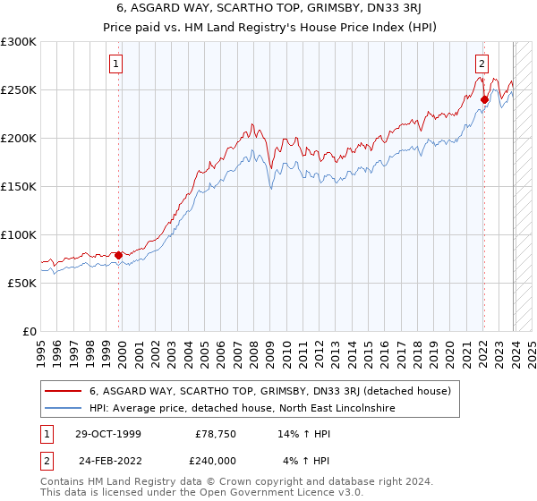 6, ASGARD WAY, SCARTHO TOP, GRIMSBY, DN33 3RJ: Price paid vs HM Land Registry's House Price Index