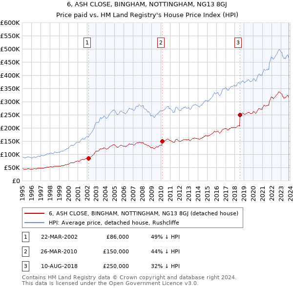 6, ASH CLOSE, BINGHAM, NOTTINGHAM, NG13 8GJ: Price paid vs HM Land Registry's House Price Index