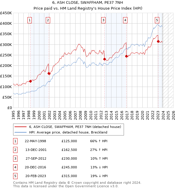 6, ASH CLOSE, SWAFFHAM, PE37 7NH: Price paid vs HM Land Registry's House Price Index
