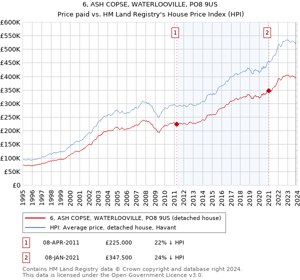 6, ASH COPSE, WATERLOOVILLE, PO8 9US: Price paid vs HM Land Registry's House Price Index
