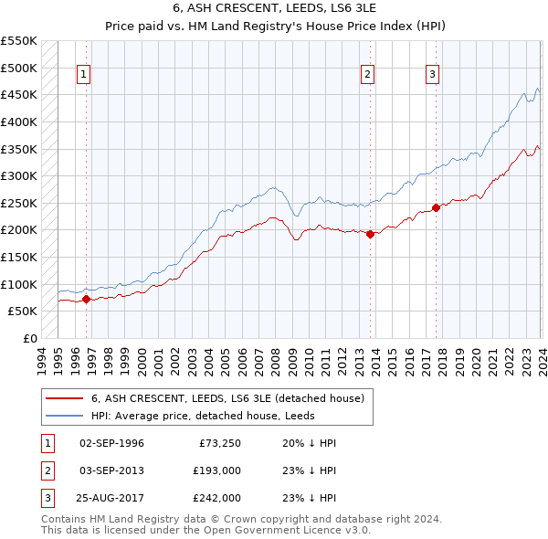 6, ASH CRESCENT, LEEDS, LS6 3LE: Price paid vs HM Land Registry's House Price Index
