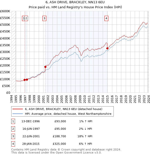 6, ASH DRIVE, BRACKLEY, NN13 6EU: Price paid vs HM Land Registry's House Price Index