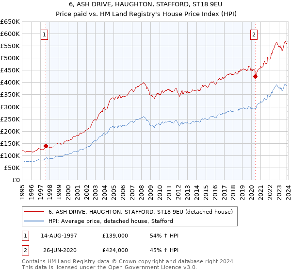6, ASH DRIVE, HAUGHTON, STAFFORD, ST18 9EU: Price paid vs HM Land Registry's House Price Index