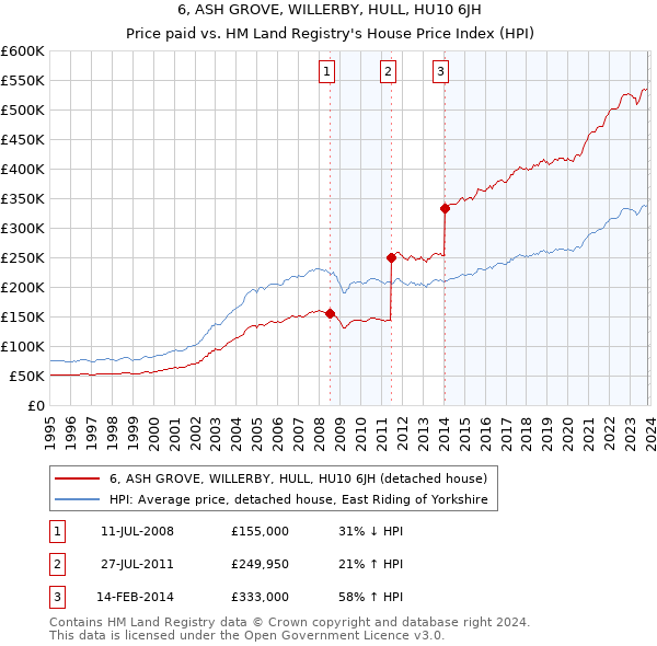 6, ASH GROVE, WILLERBY, HULL, HU10 6JH: Price paid vs HM Land Registry's House Price Index