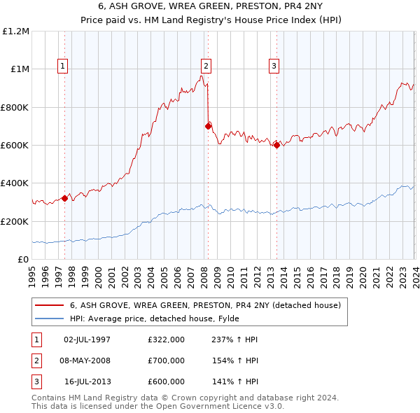 6, ASH GROVE, WREA GREEN, PRESTON, PR4 2NY: Price paid vs HM Land Registry's House Price Index