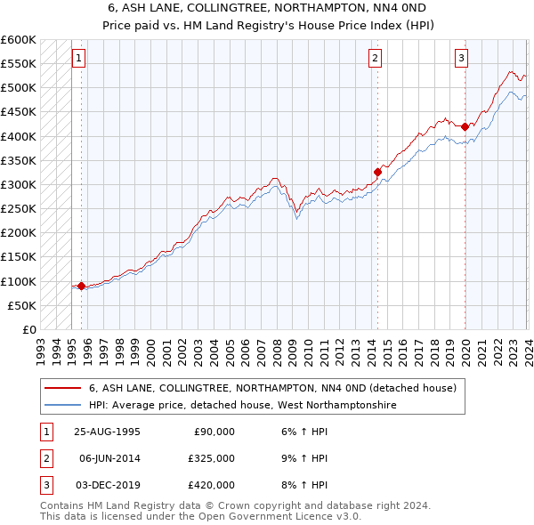 6, ASH LANE, COLLINGTREE, NORTHAMPTON, NN4 0ND: Price paid vs HM Land Registry's House Price Index