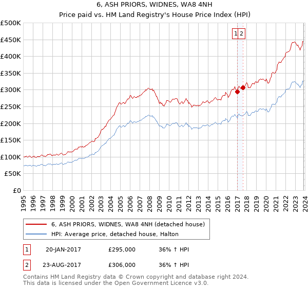 6, ASH PRIORS, WIDNES, WA8 4NH: Price paid vs HM Land Registry's House Price Index