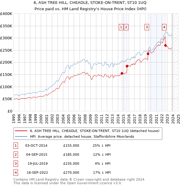 6, ASH TREE HILL, CHEADLE, STOKE-ON-TRENT, ST10 1UQ: Price paid vs HM Land Registry's House Price Index