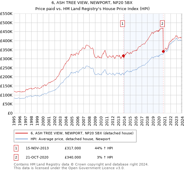 6, ASH TREE VIEW, NEWPORT, NP20 5BX: Price paid vs HM Land Registry's House Price Index