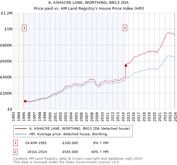 6, ASHACRE LANE, WORTHING, BN13 2DA: Price paid vs HM Land Registry's House Price Index