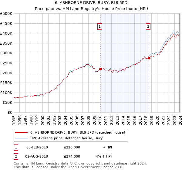 6, ASHBORNE DRIVE, BURY, BL9 5PD: Price paid vs HM Land Registry's House Price Index