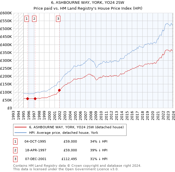 6, ASHBOURNE WAY, YORK, YO24 2SW: Price paid vs HM Land Registry's House Price Index