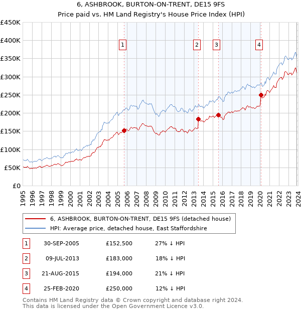 6, ASHBROOK, BURTON-ON-TRENT, DE15 9FS: Price paid vs HM Land Registry's House Price Index
