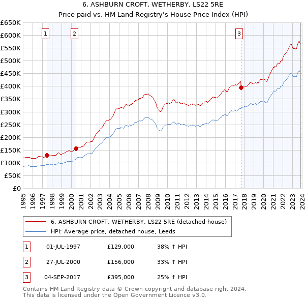 6, ASHBURN CROFT, WETHERBY, LS22 5RE: Price paid vs HM Land Registry's House Price Index