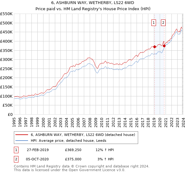 6, ASHBURN WAY, WETHERBY, LS22 6WD: Price paid vs HM Land Registry's House Price Index