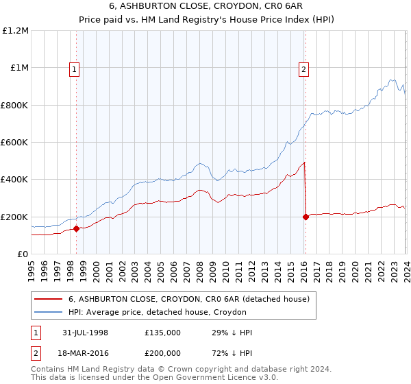 6, ASHBURTON CLOSE, CROYDON, CR0 6AR: Price paid vs HM Land Registry's House Price Index