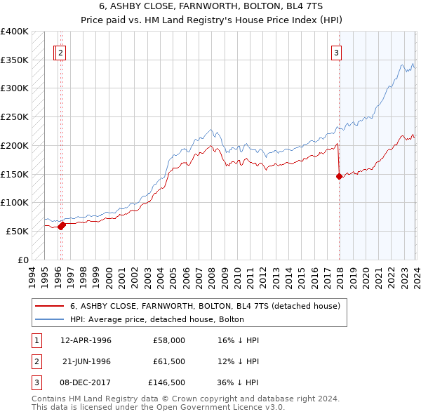 6, ASHBY CLOSE, FARNWORTH, BOLTON, BL4 7TS: Price paid vs HM Land Registry's House Price Index