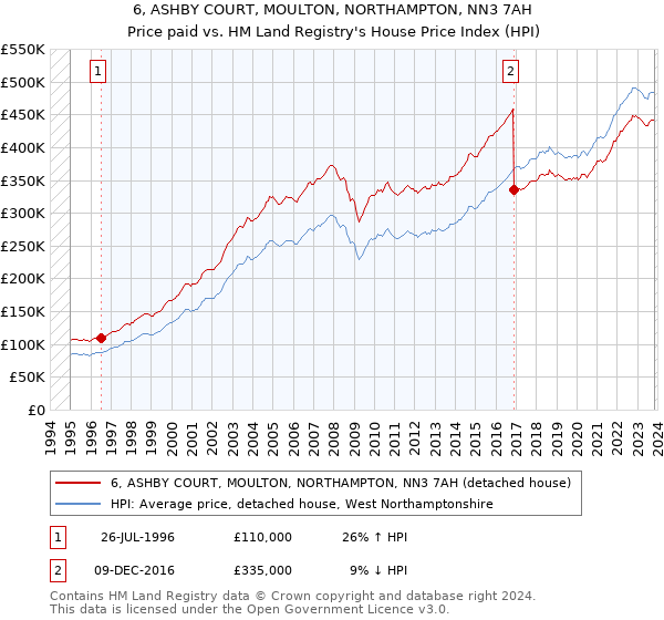 6, ASHBY COURT, MOULTON, NORTHAMPTON, NN3 7AH: Price paid vs HM Land Registry's House Price Index