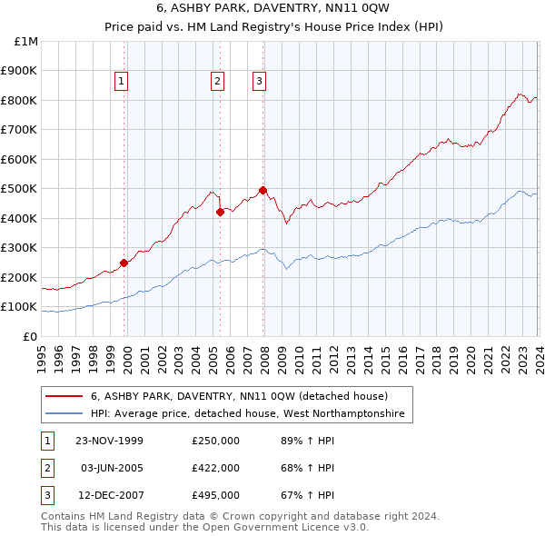 6, ASHBY PARK, DAVENTRY, NN11 0QW: Price paid vs HM Land Registry's House Price Index