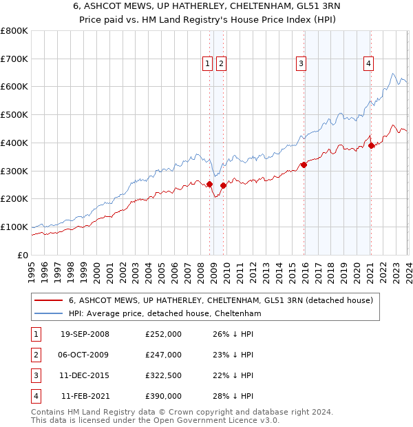 6, ASHCOT MEWS, UP HATHERLEY, CHELTENHAM, GL51 3RN: Price paid vs HM Land Registry's House Price Index